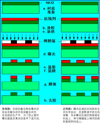 摩尔定律的极限，光刻胶产业逻辑的拐点