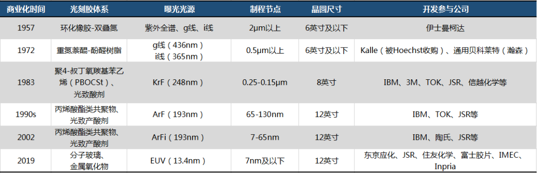 摩尔定律的极限，光刻胶产业逻辑的拐点