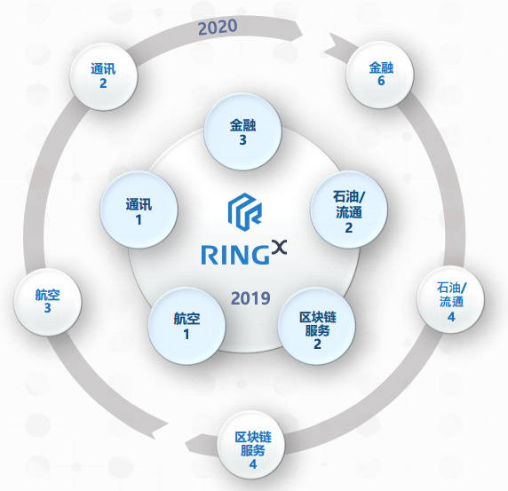 Bitfinex今日IEO项目「RingX」，看上了你的“闲置”积分