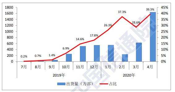 5G手机，等待春天