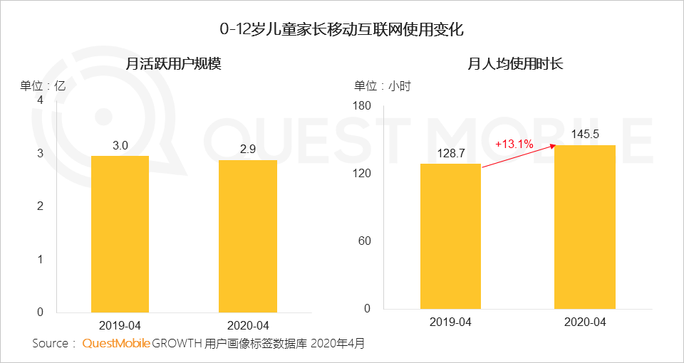 QuestMobile2020儿童经济洞察报告：线上线下儿童经济加速闭环，种草成消费驱动器