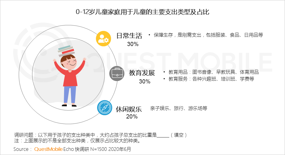 QuestMobile2020儿童经济洞察报告：线上线下儿童经济加速闭环，种草成消费驱动器