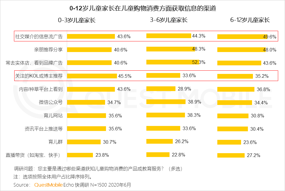 QuestMobile2020儿童经济洞察报告：线上线下儿童经济加速闭环，种草成消费驱动器