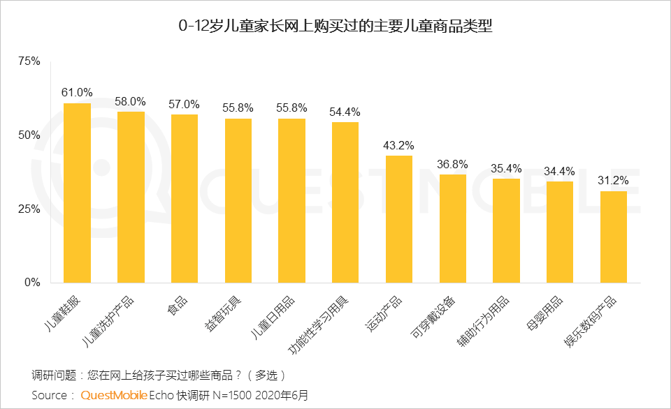 QuestMobile2020儿童经济洞察报告：线上线下儿童经济加速闭环，种草成消费驱动器