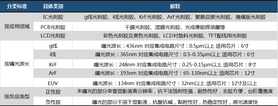 摩尔定律的极限，光刻胶产业逻辑的拐点