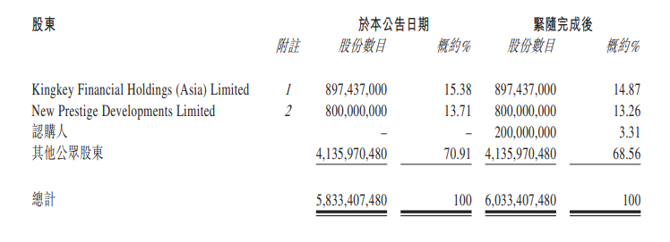 最前线 | 酷派拟折价发行2亿股认购股份，净筹2550万港元