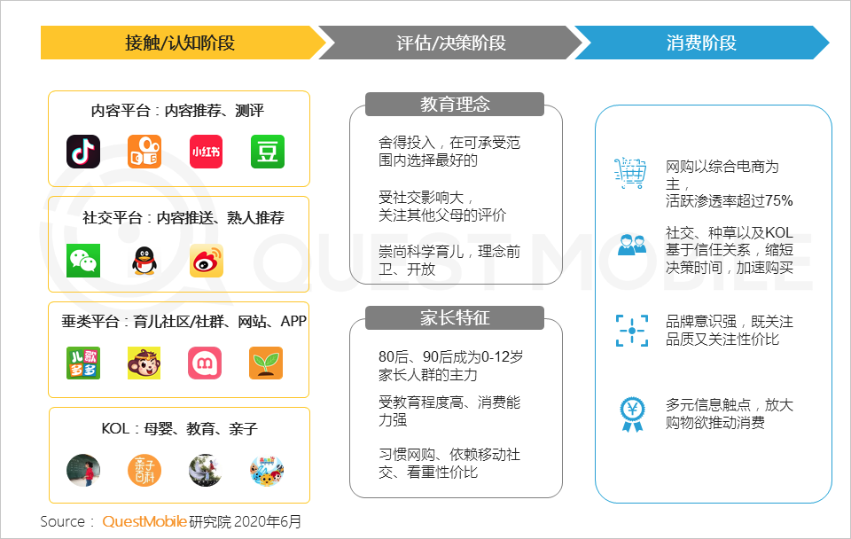 QuestMobile2020儿童经济洞察报告：线上线下儿童经济加速闭环，种草成消费驱动器