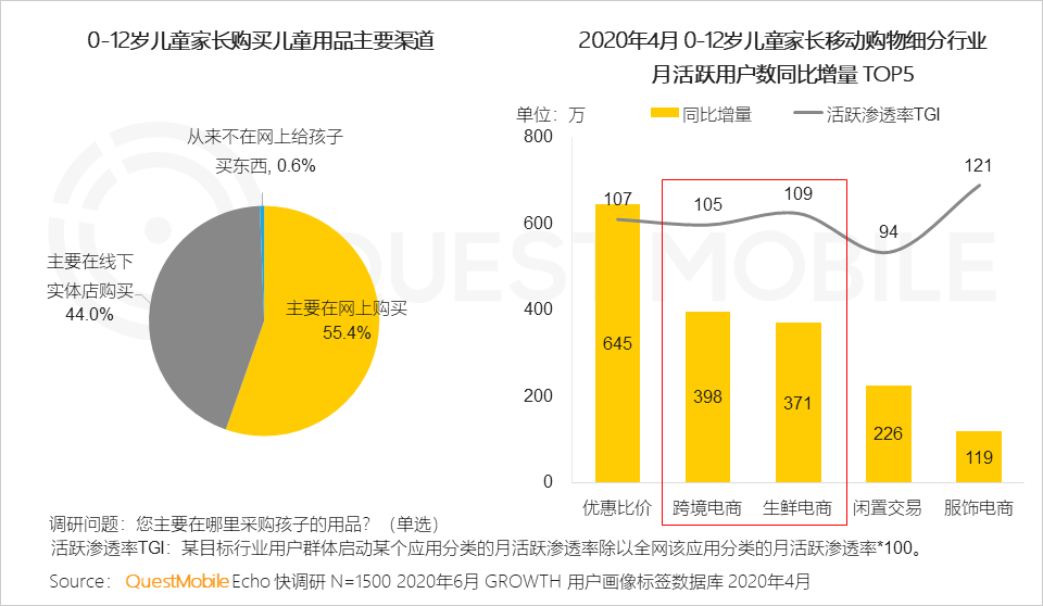 QuestMobile2020儿童经济洞察报告：线上线下儿童经济加速闭环，种草成消费驱动器