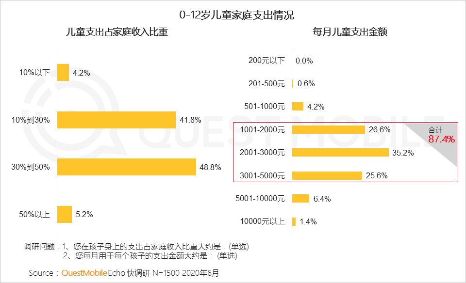 QuestMobile2020儿童经济洞察报告：线上线下儿童经济加速闭环，种草成消费驱动器