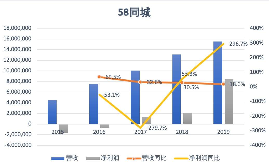 58同城私有化后，下一站是哪里