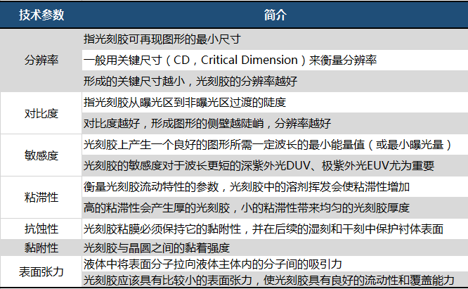 摩尔定律的极限，光刻胶产业逻辑的拐点