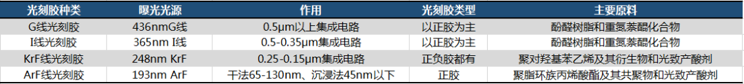 摩尔定律的极限，光刻胶产业逻辑的拐点