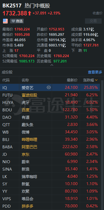 中概股3分钟 | 拼多多反弹130%，市值首破千亿美元；爱奇艺大涨25%，百度涨超5%