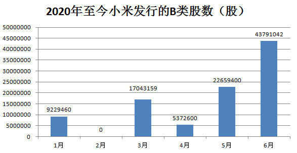 最前线 | 小米集团开年至今累计发行近1亿股B类股，多出于员工股权激励计划