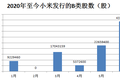 最前线 | 小米集团开年至今累计发行近1亿股B类股，多出于员工股权激励计划