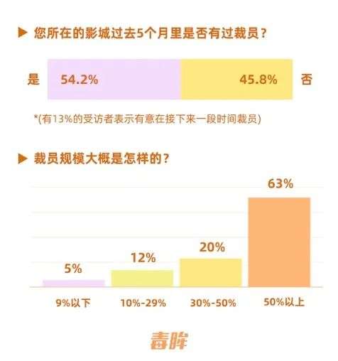 半数裁员、八成降薪，影院人的声音需要被听到