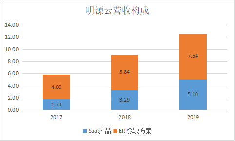 最前线 | 地产生态链数字化服务商明源云向港交所递交招股书，曾在新三板挂牌