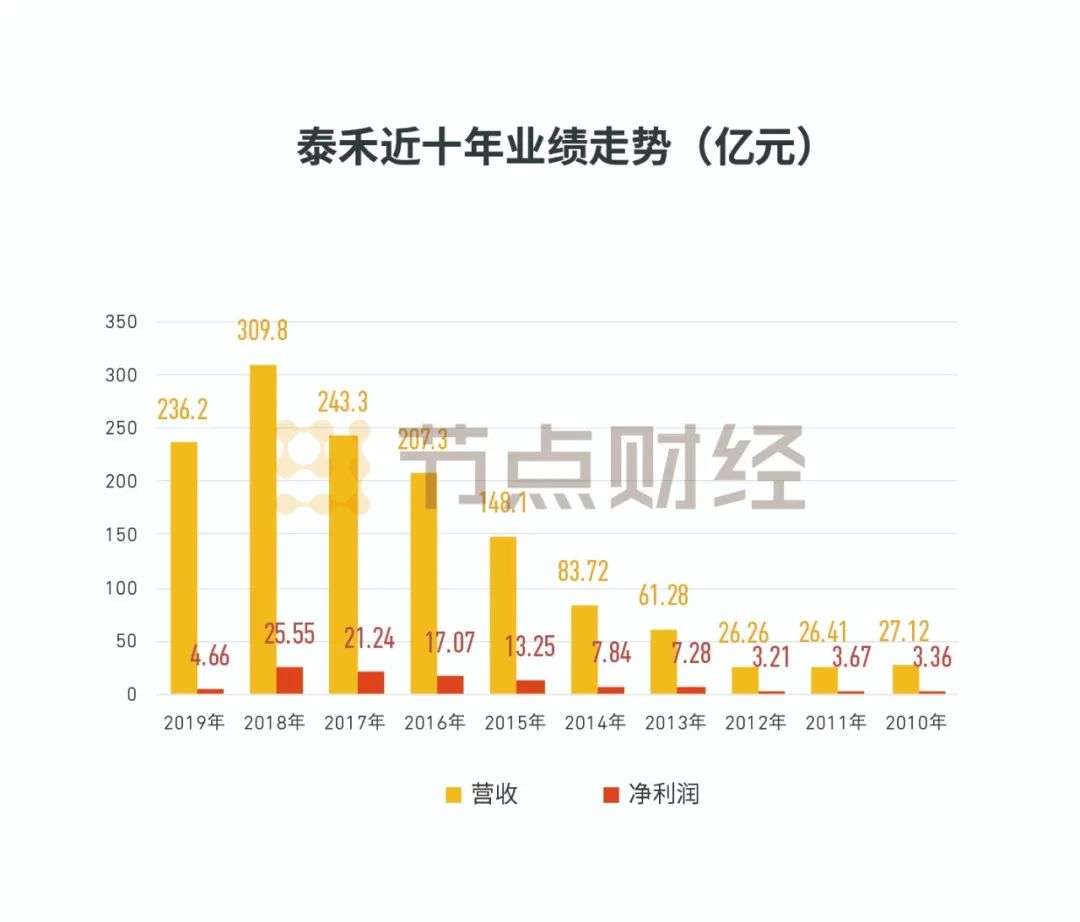 净利大减营收下降，泰禾依旧等待战投