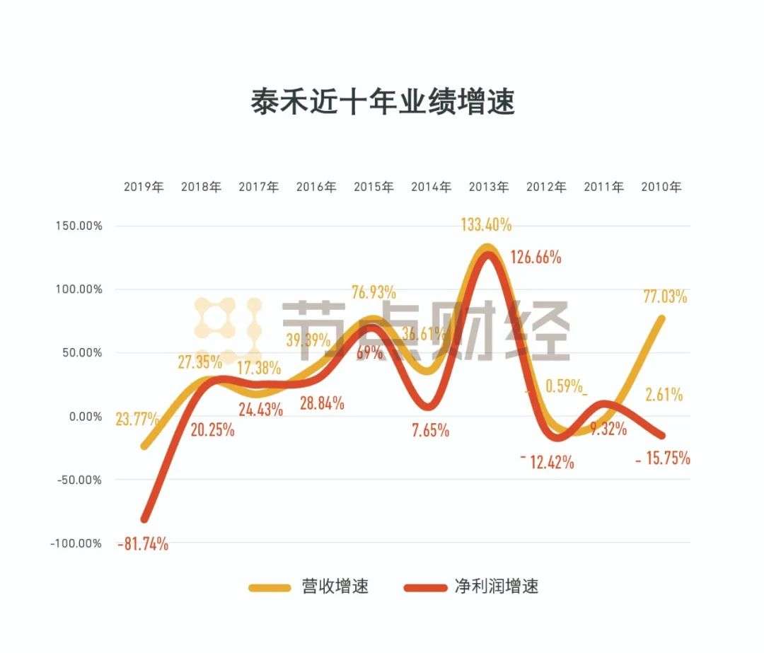 净利大减营收下降，泰禾依旧等待战投