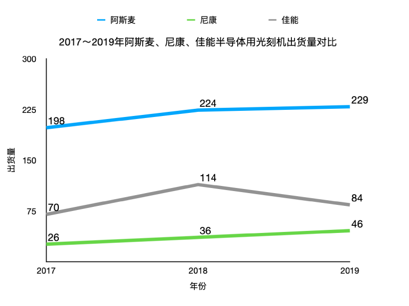 光刻机霸主阿斯麦封神之路