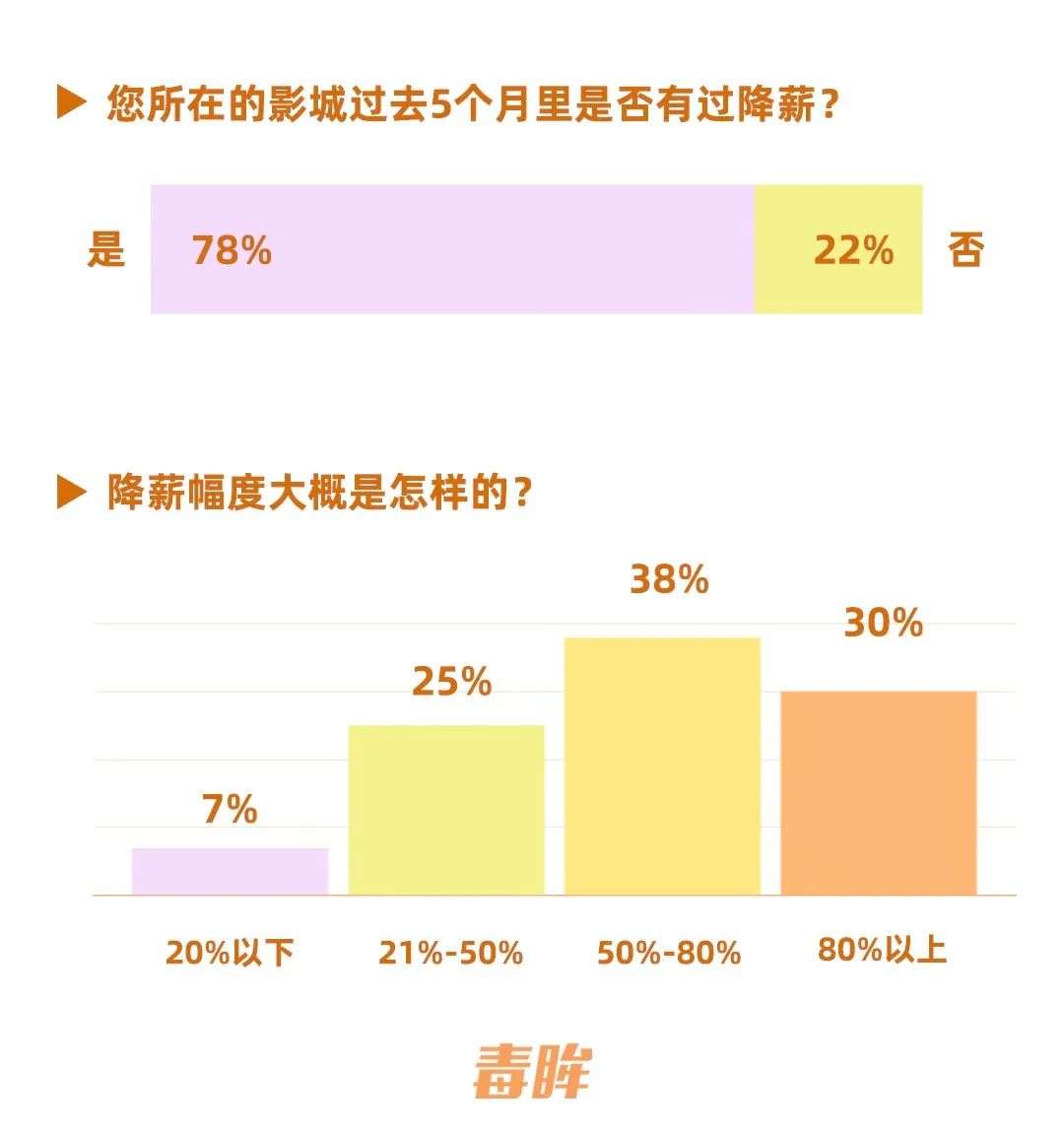 半数裁员、八成降薪，影院人的声音需要被听到