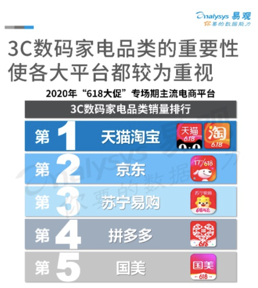 易观报告：天猫3C家电销量超越京东-位居第一-惠小助(52huixz.com)