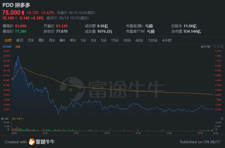 中概股3分钟 | 拼多多反弹130%，市值首破千亿美元；爱奇艺大涨25%，百度涨超5%