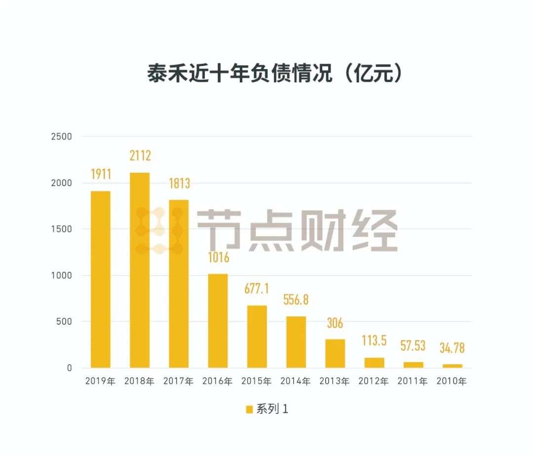 净利大减营收下降，泰禾依旧等待战投