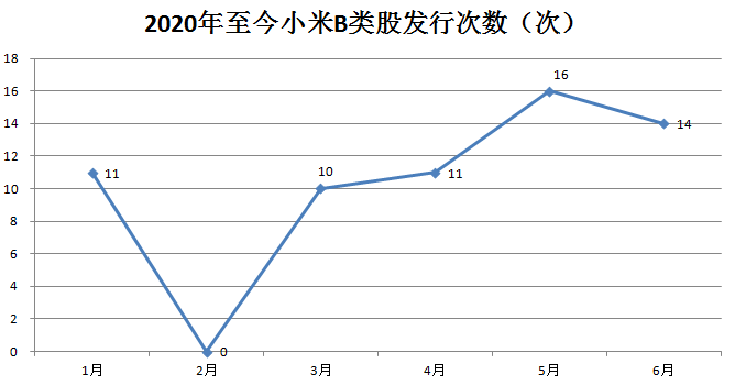 最前线 | 小米集团开年至今累计发行近1亿股B类股，多出于员工股权激励计划