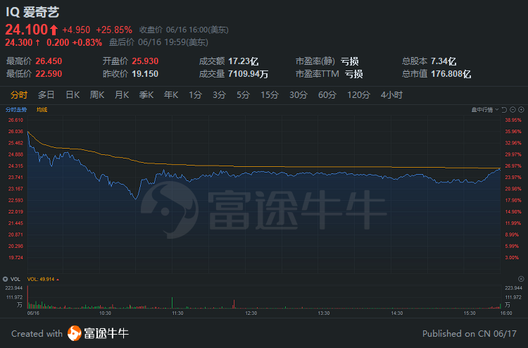 中概股3分钟 | 拼多多反弹130%，市值首破千亿美元；爱奇艺大涨25%，百度涨超5%