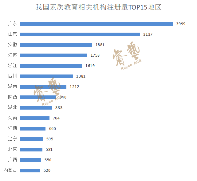 企查查数据显示,我国素质教育相关机构数量最多的地区为广东,近4000家