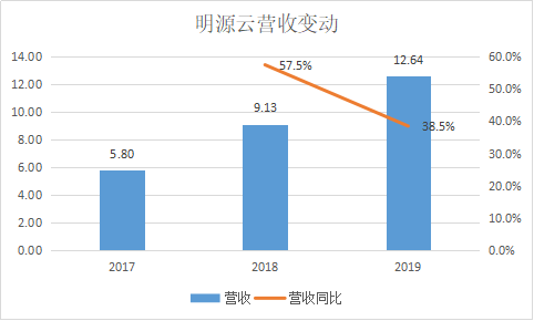 最前线 | 地产生态链数字化服务商明源云向港交所递交招股书，曾在新三板挂牌