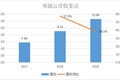 最前线 | 地产生态链数字化服务商明源云向港交所递交招股书，曾在新三板挂牌