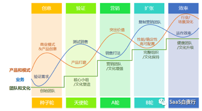 36氪领读 | SaaS创业的5个阶段与4条主线、圈内共识与争议