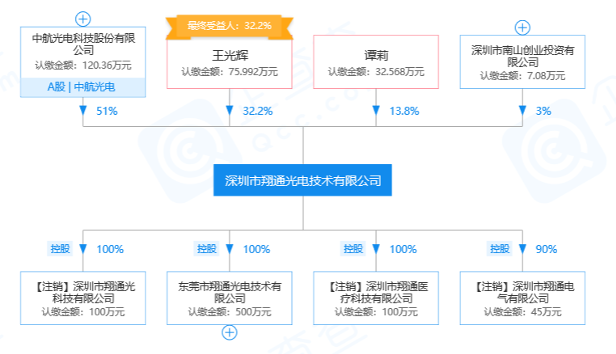 隶属于中国航空工业集团，「翔通光电」解决高端光模块Wiggle指标要求 | 潮科技·芯创业