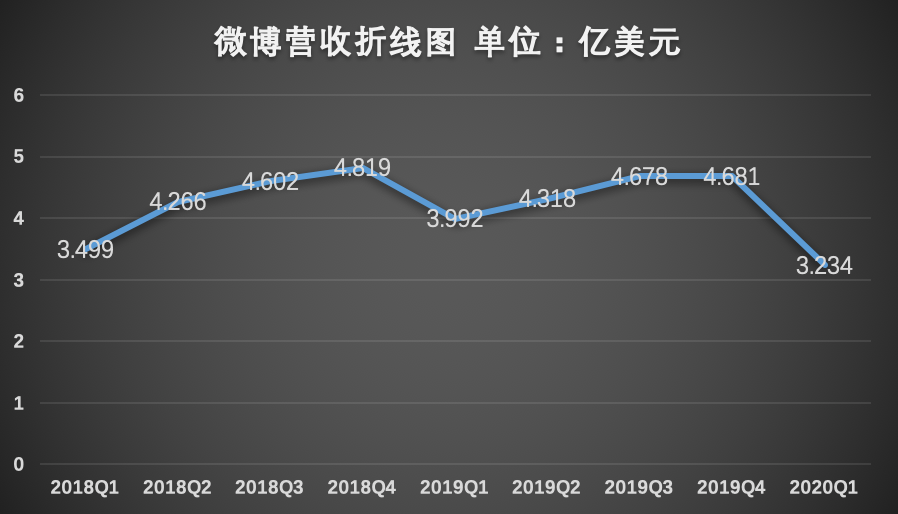 微博的命根子回来了