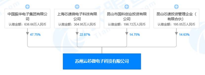 掌握高精度数据转换器芯片设计技术，「云芯微电子」致力集成中射频研发 | 潮科技.芯创业