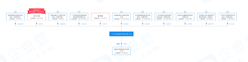 专注光通讯器件，「光智通讯」单月营收接近19全年总额 | 潮科技·芯创业