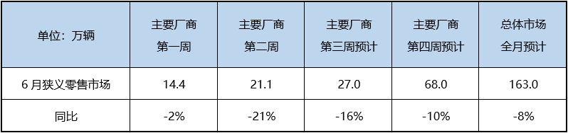 乘联会：预计6月车市零售量完成163万辆