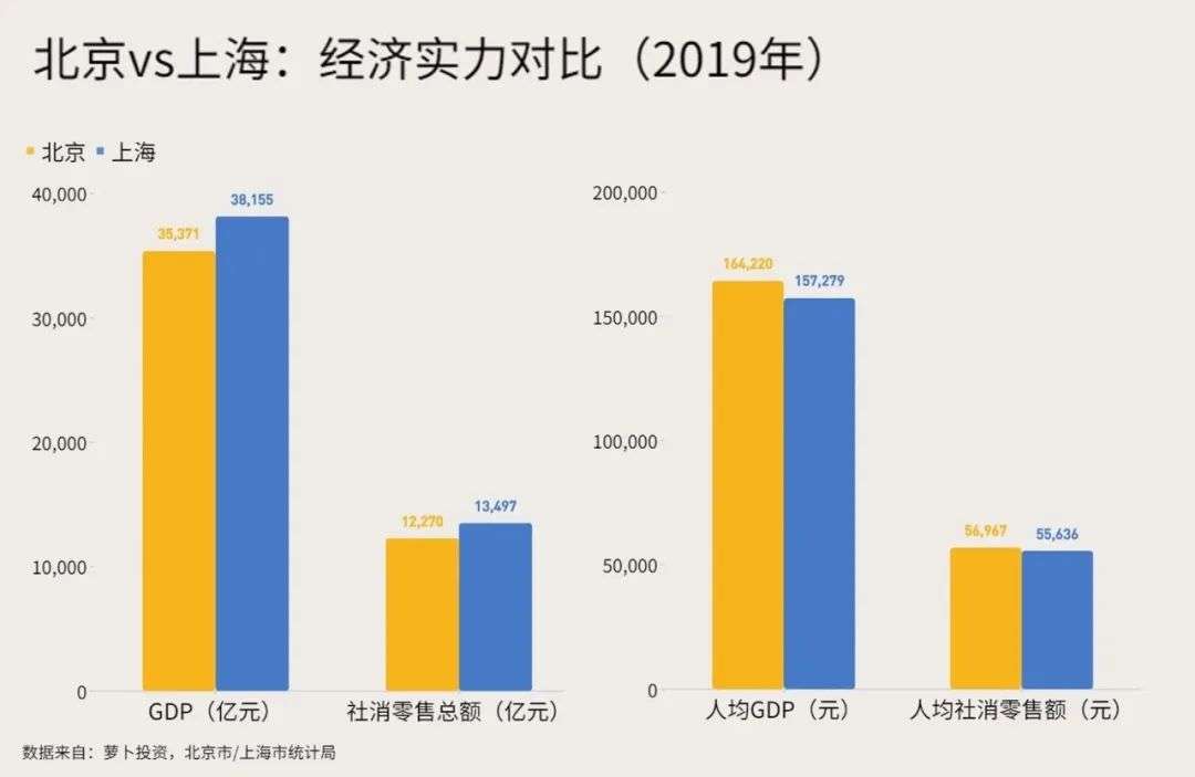 剧透:北京穷追猛打,同上海经济差距在不断缩小,人均gdp和人均社会