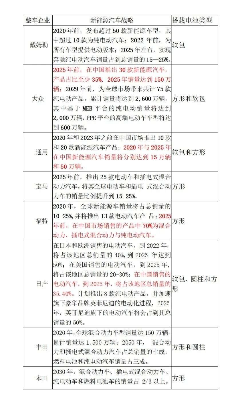 资料来源：《中国传统燃油汽车退出时间表研究》和公开资料整理