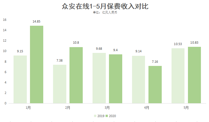 最前线丨众安在线5月保费收入同比增速转正，今日低开高走收涨8.53%