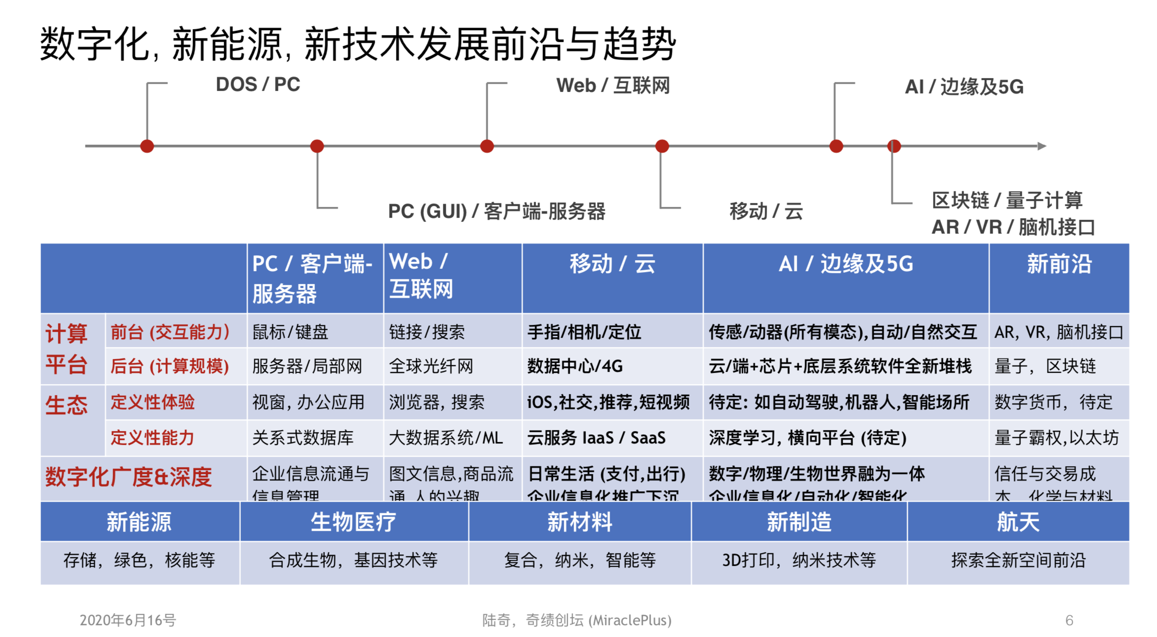 陆奇直播万字实录：走出创业迷茫——从「想得更明白」到「做得更有效」| 超级沙龙