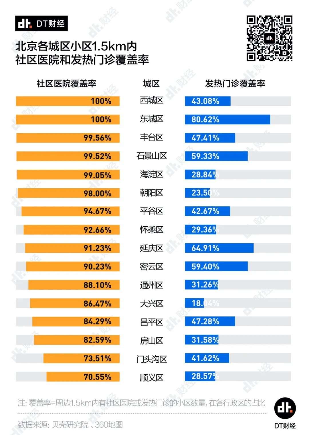 6成小区500米内有社区医院，北京医疗网络潜力有多大？