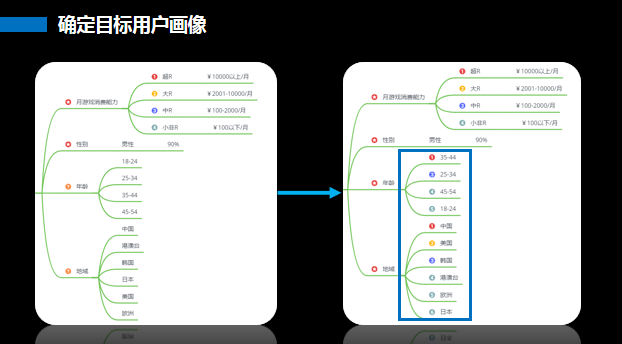 如何用游戏高手的用户洞察法，复制一个拼多多？