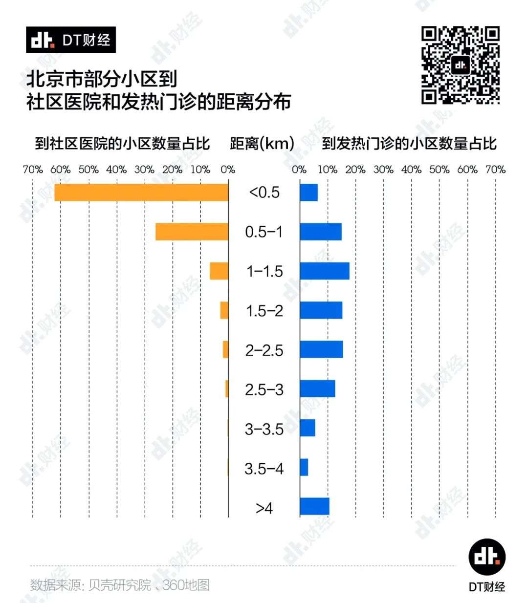 6成小区500米内有社区医院，北京医疗网络潜力有多大？