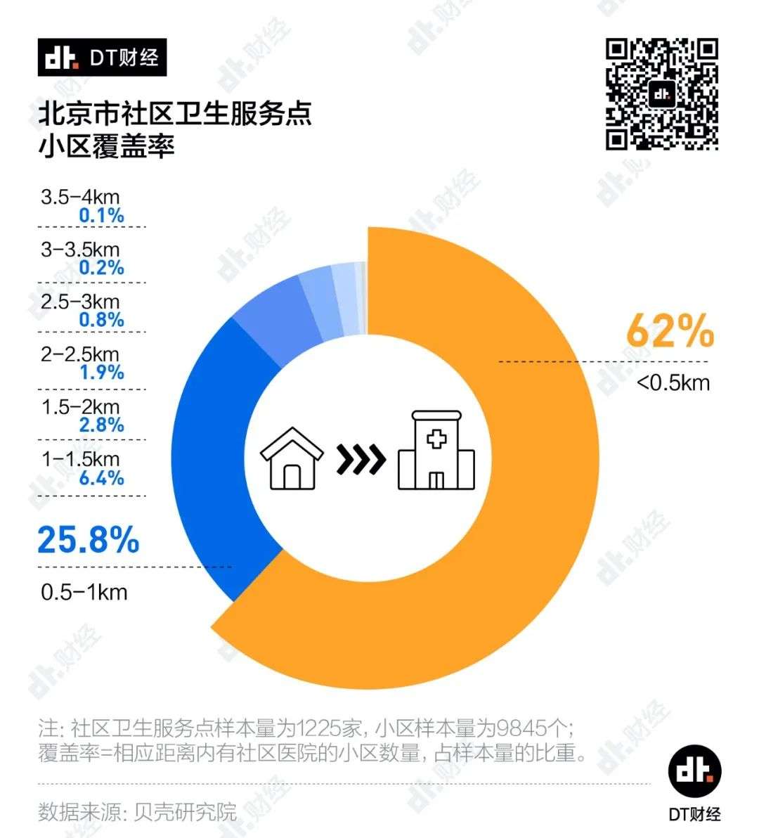 6成小区500米内有社区医院，北京医疗网络潜力有多大？