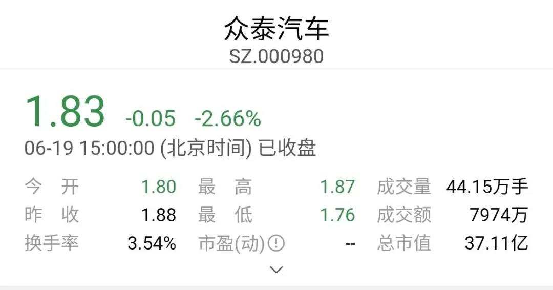 日亏3000万，鼓励员工主动离职，被戏称“保时泰”的众泰陷入生死劫？