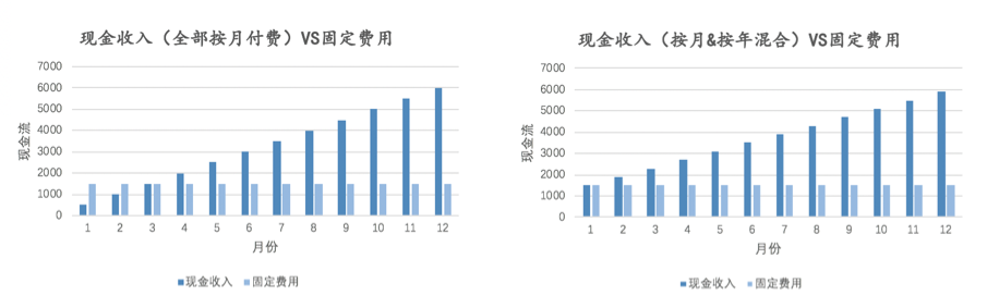 除了云端交付、订阅收费，SaaS还有哪些优势？