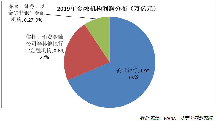 金融业让利1.5万亿？谁将吃土，谁能吃肉